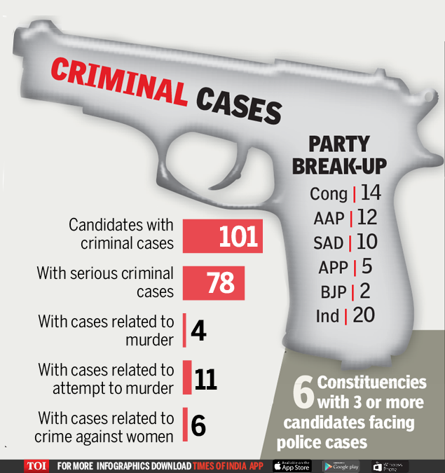 Criminal cases Punjab elections-Infographic-TOI