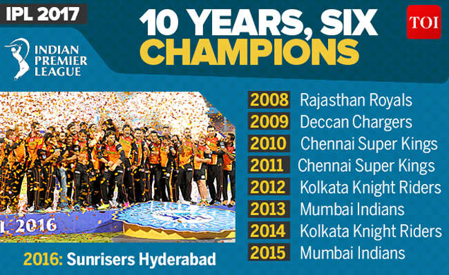 IPL 2017: Ten years, six champions 