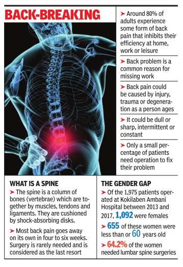 Women Women Have More Spine Problems Than Men And Even Delay Treatment Times Of India