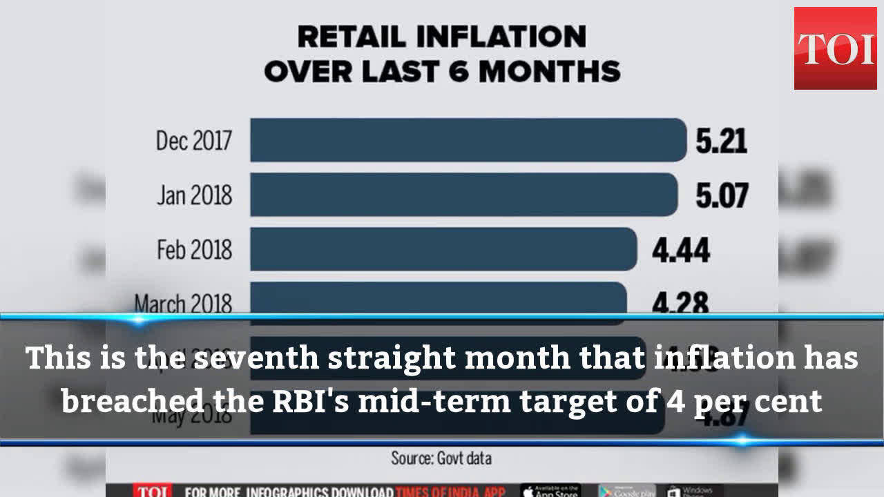Retail inflation: Retail inflation in May spikes on costlier food items