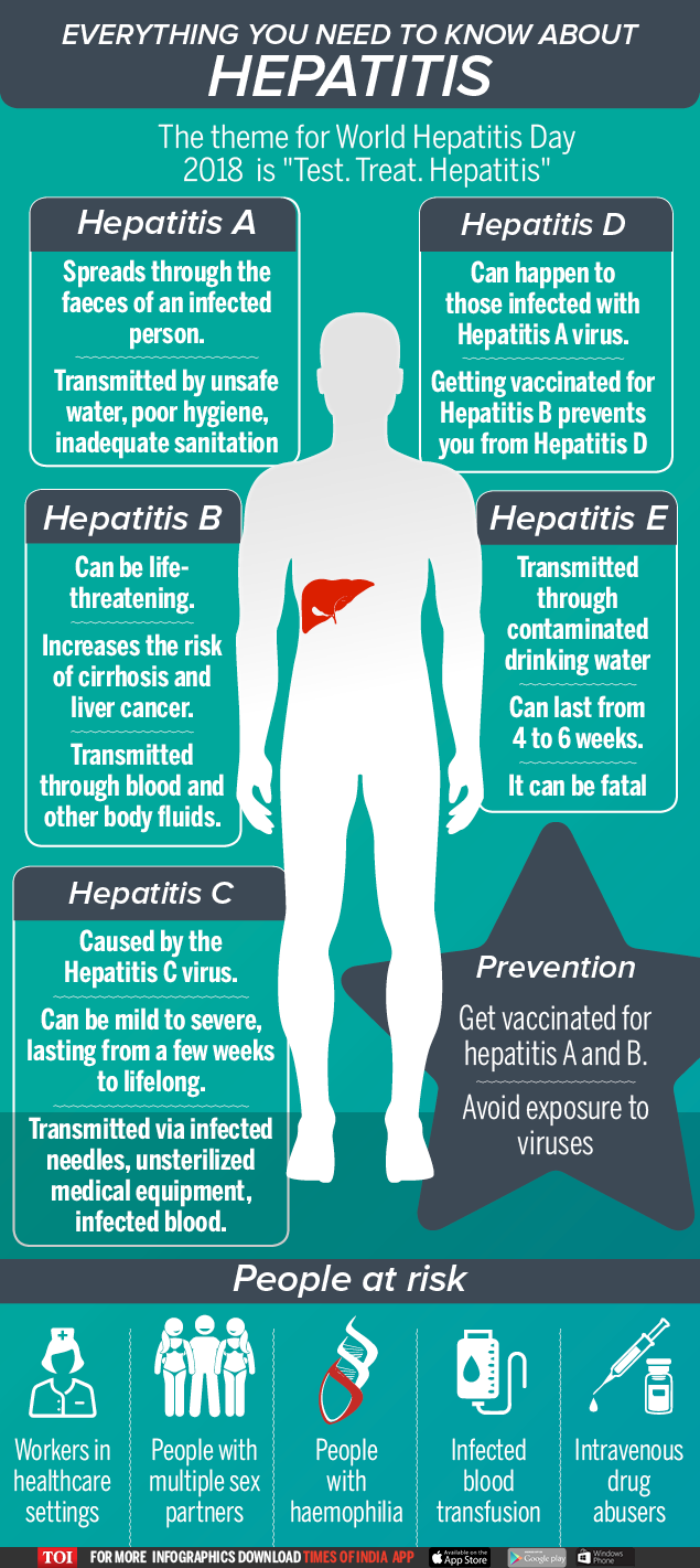 World Hepatitis Day 2018: Know about types of hepatitis ...