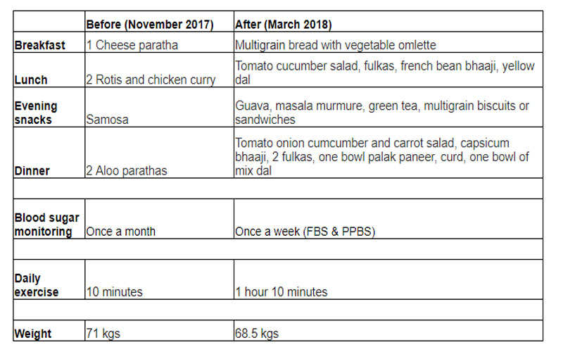 This man reversed Diabetes in 4 months with THESE changes - Times of India