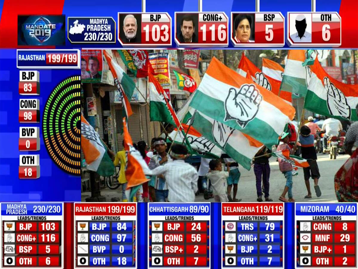 Election results 2018 Congress leading on 116 seats in MP; TRS ahead