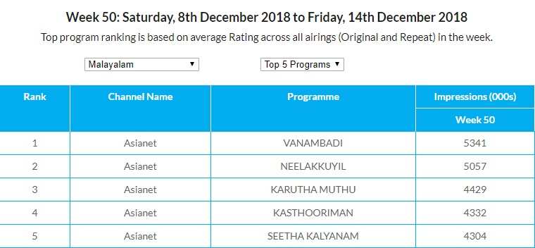 Trp Chart Of Indian Serials This Week