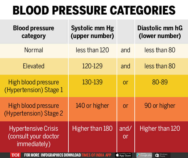 average high blood pressure