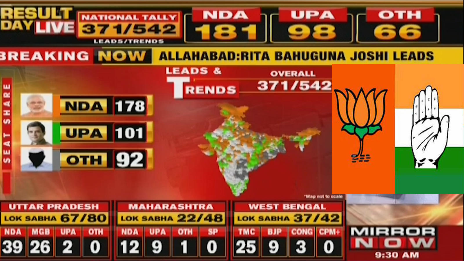 Election Results 2019 Nda Leading On 181 Seats Upa Ahead On 98 Seats