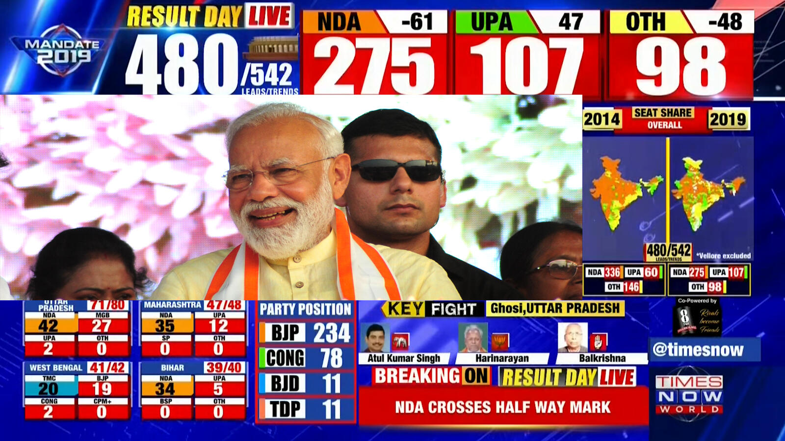 Lok Sabha Election Results 2019: Big boost for Brand Modi, as BJP crosses majority mark