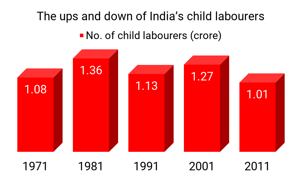 The ups and down of India’s child labourers