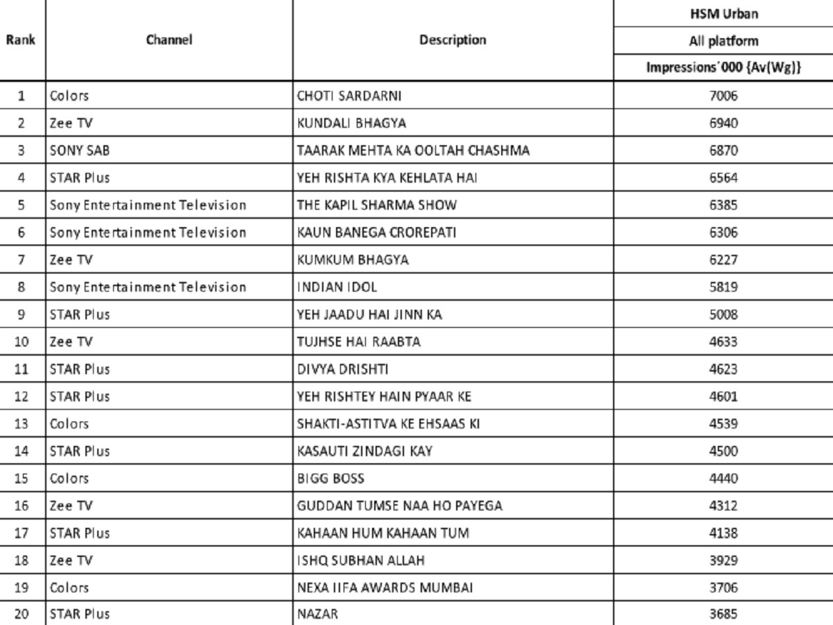 Bigg Boss 11 Trp Chart