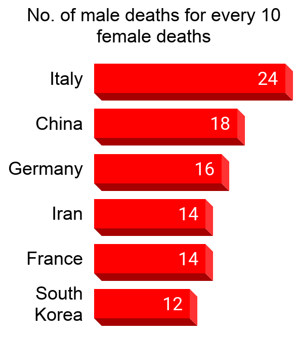 No. of male deaths for every 10 female deaths