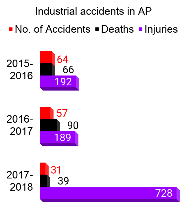 Industrial accidents in AP