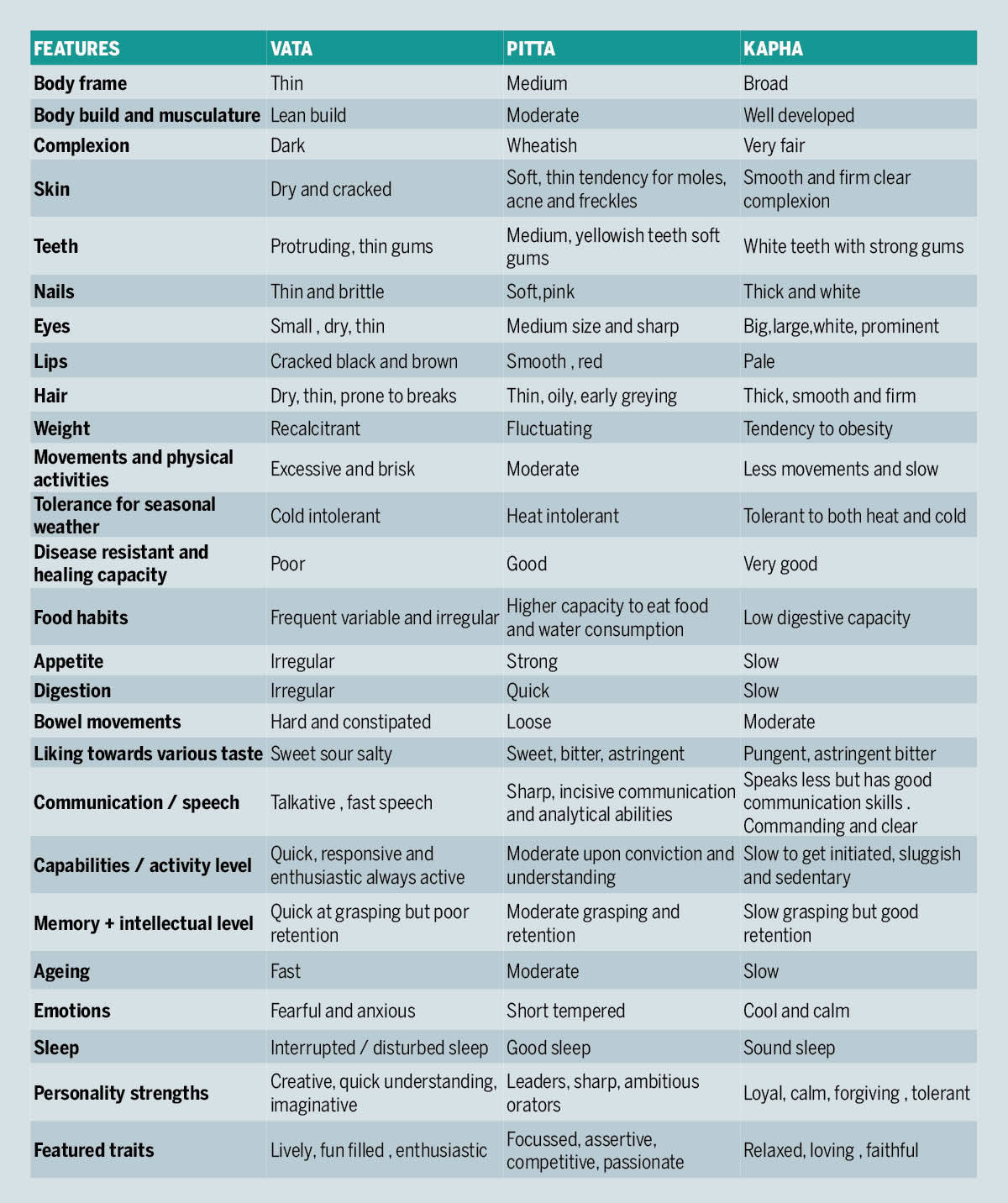 Ayurvedic body type