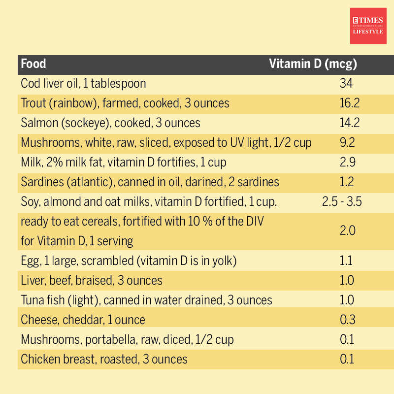 The exact amount of vitamin D you need, as per your age - Times of India