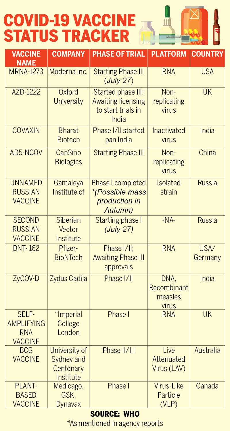 Coronavirus Vaccine India: Covaxin, ZyCOV-D move to phase II clinical trials
