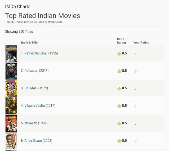 Vishnu Vishal S Ratsasan Moves To 2nd Spot In Top Rated Indian Movies On Imdb Tamil Movie News Times Of India