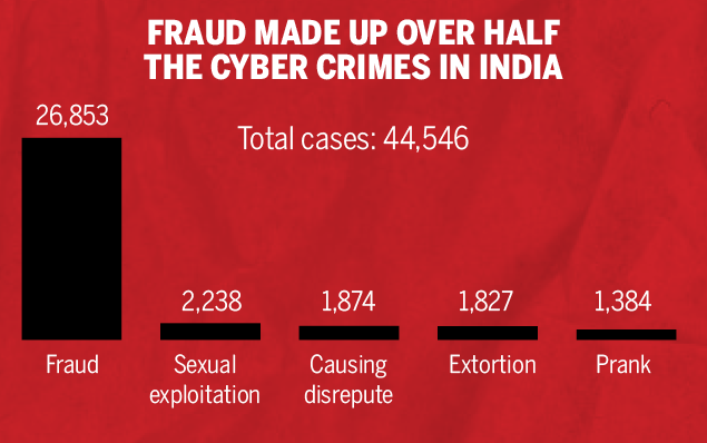 How India Is The Hub Of All Those Scam Calls Times Of India
