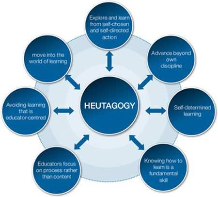 Why tech will be the key in fostering Heutagogy