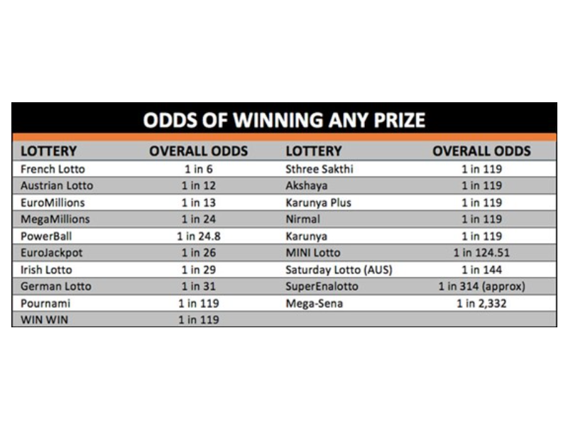 Odds of deals winning irish lotto