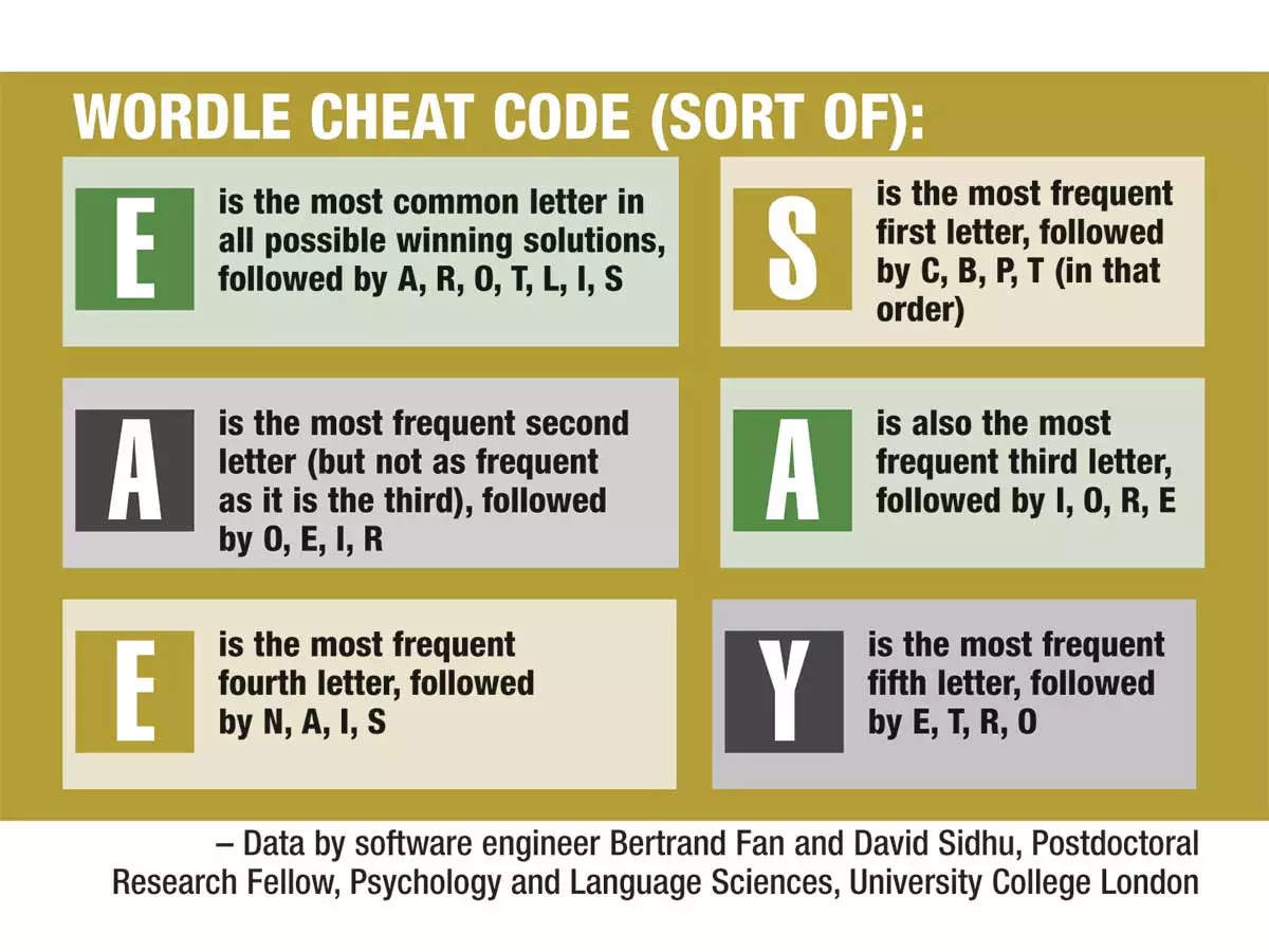 ADIEU, ROAST or LATER How do you start your Wordle of the day?  Times