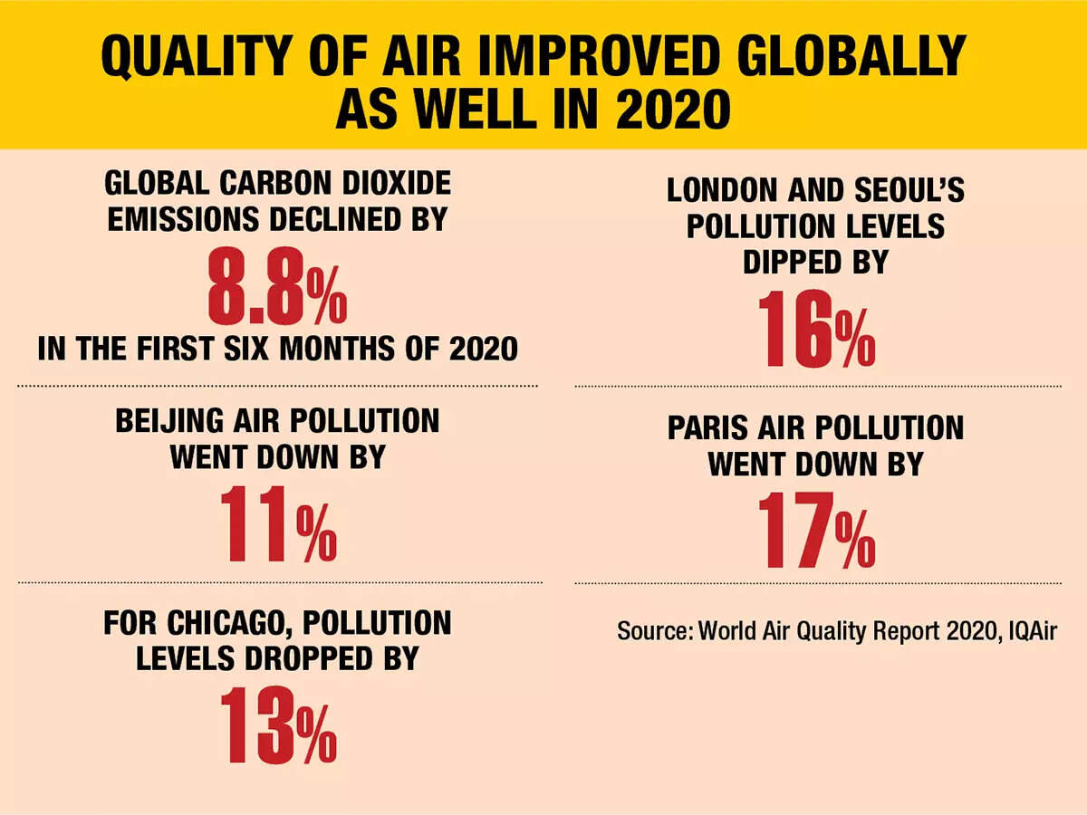 Less commute equals improved AQI levels, lower CO2 emissions, say ...