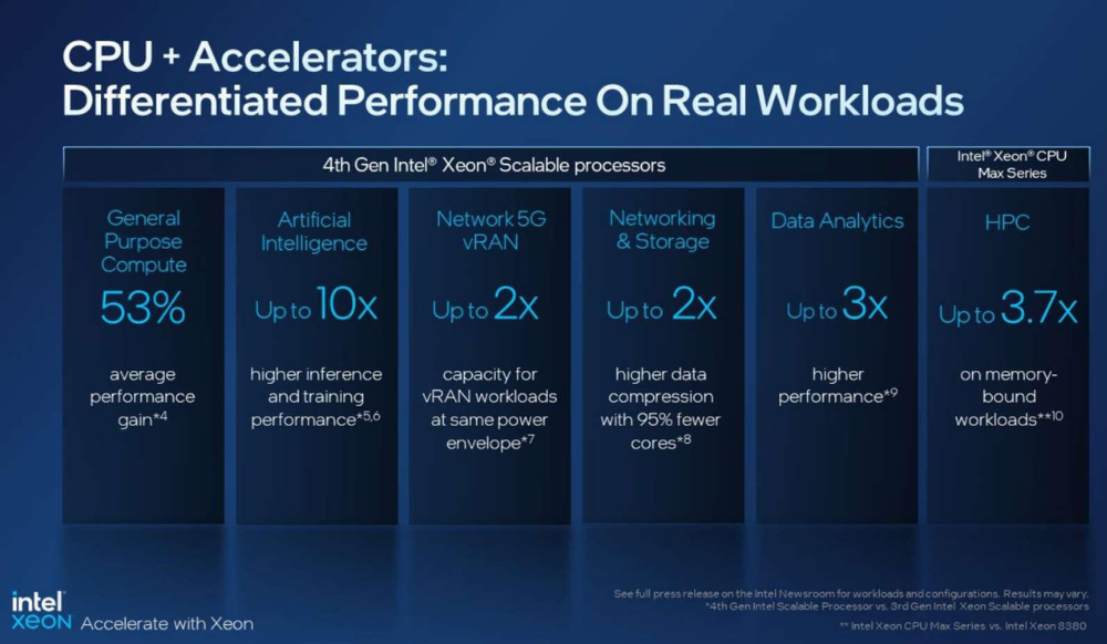 Intel introduces 4th gen Intel Xeon Sapphire Rapids CPUs
