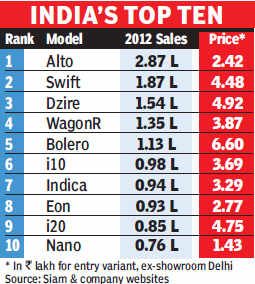 Few low-priced cars among biggest sellers; buyers look for package ...