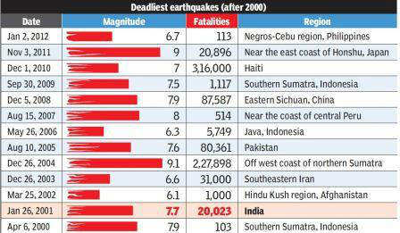 Is the earth quaking more than it used to? - Times of India