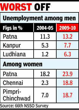 Patna Tops Cities In Unemployment: Survey | India News - Times Of India