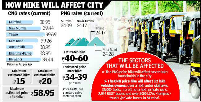 CNG prices may rise by up to 50% in Mumbai  Mumbai News  Times of India