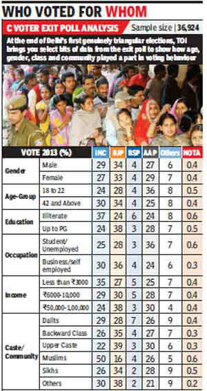 Delhi Election 2013: Poll Survey Puts Congress In Third Spot - Times Of ...