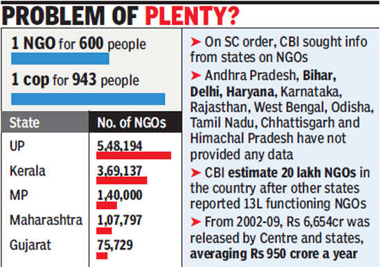 India Witnessing Ngo Boom There Is 1 For Every 600 People India News Times Of India