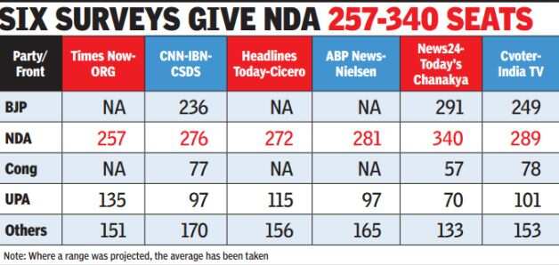 NDA: Lok Sabha election 2014: Exit polls point to Modi entry in ...