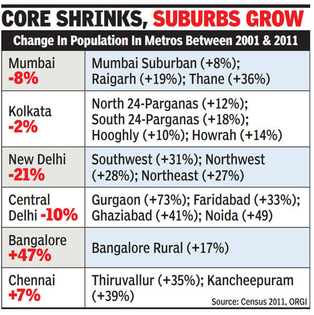 Delhi downsizes as NCR population booms, census data shows India News