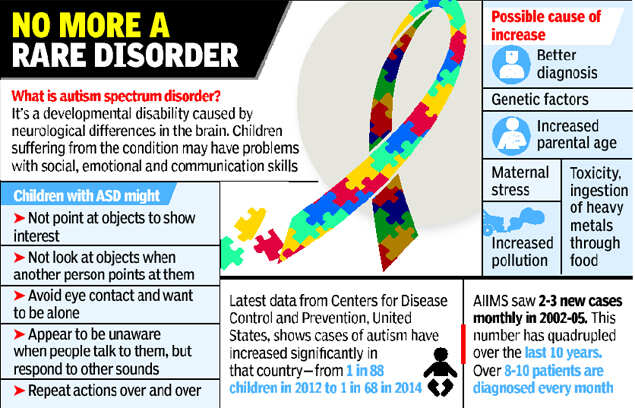 Why Model Autism Programs Are Rare In >> One In 68 Children Autistic Us Study Says India News Times Of India Why Model Autism Programs Are Rare In >> One In 68 Children Autistic Us Study Says India News Times Of India