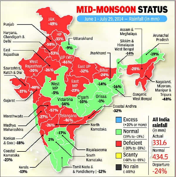 El Nino threat to monsoon downgraded India News Times of India
