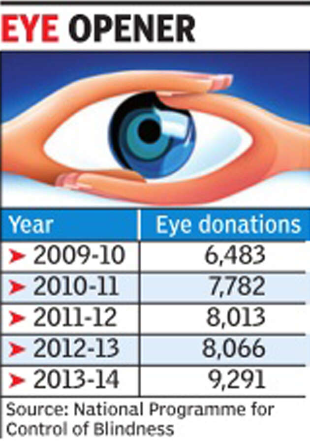 Gujarat doubles eye donation numbers India News Times of India