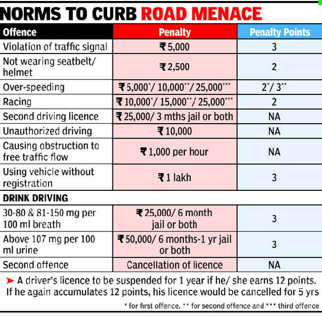 Stiffer fines, penalty points for traffic offences in the offing