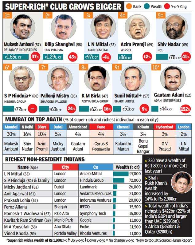 Adani Breaks Into Top 10 Rich Club As Wealth Jumps 152 Times Of India