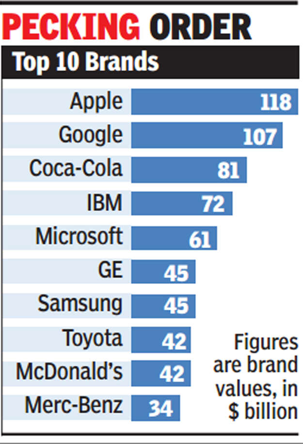 Apple Beats Google And Samsung To The Title Of World's Most Valuable ...