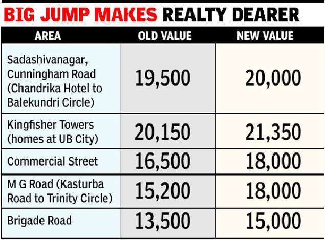 official-land-rate-touches-rs-20-000-per-sq-ft-in-bengaluru-bengaluru