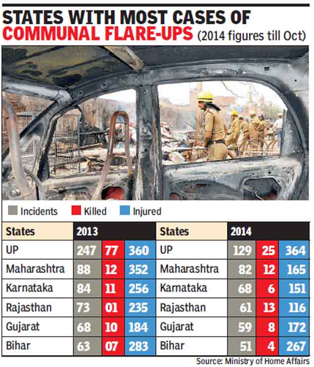 Govt Data Shows Big Drop In Communal Violence Across The Country ...