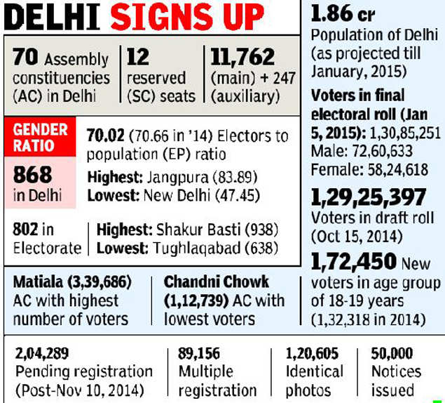 Final electoral rolls out, young voters rise by 40k | Delhi News ...