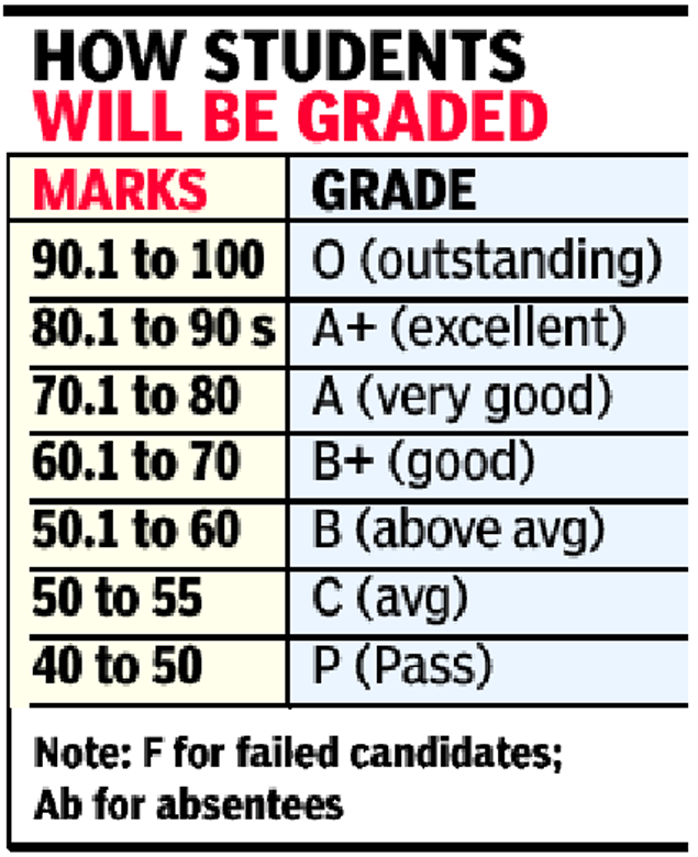 Grading System In Education In India