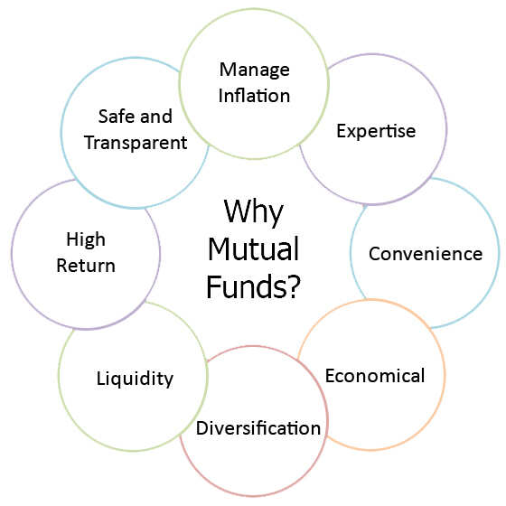 mutual funds: Why Should You Invest in Mutual Funds | Mutual Fund Investment | Mutual Fund Beginner | MF Simplified | Business | The Times Of India | Business - Times of India