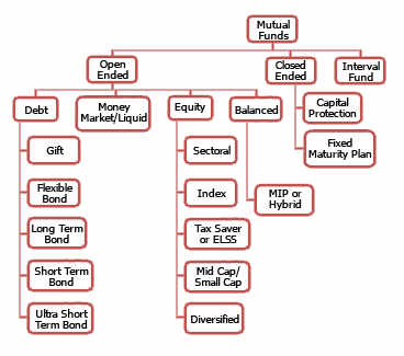 Different Types And Kinds Of Mutual Funds Mutual Fund For Beginners Mf Simplified Business The Times Of India Business Times Of India