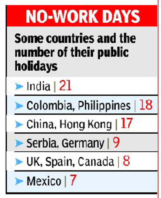 At 21 India Has The Most Public Holidays In World India News Times Of India