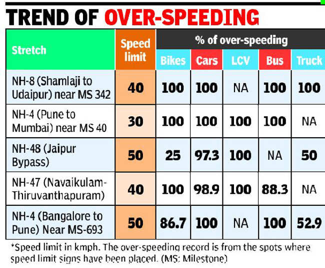 ‘Speed limits on highways unscientific’ India News Times of India