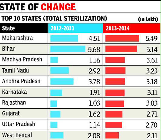 Female sterilization up 36, males’ dips 24 India News Times of India