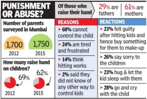 punishment-or-abuse-62-of-parents-in-mumbai-beat-their-kids-to-discipline-them-study-says