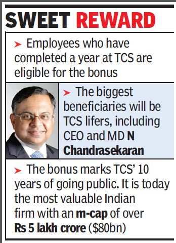 tcs bonus employees rs give india lakh employs worldwide third while over